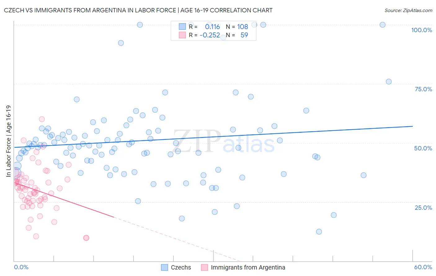 Czech vs Immigrants from Argentina In Labor Force | Age 16-19