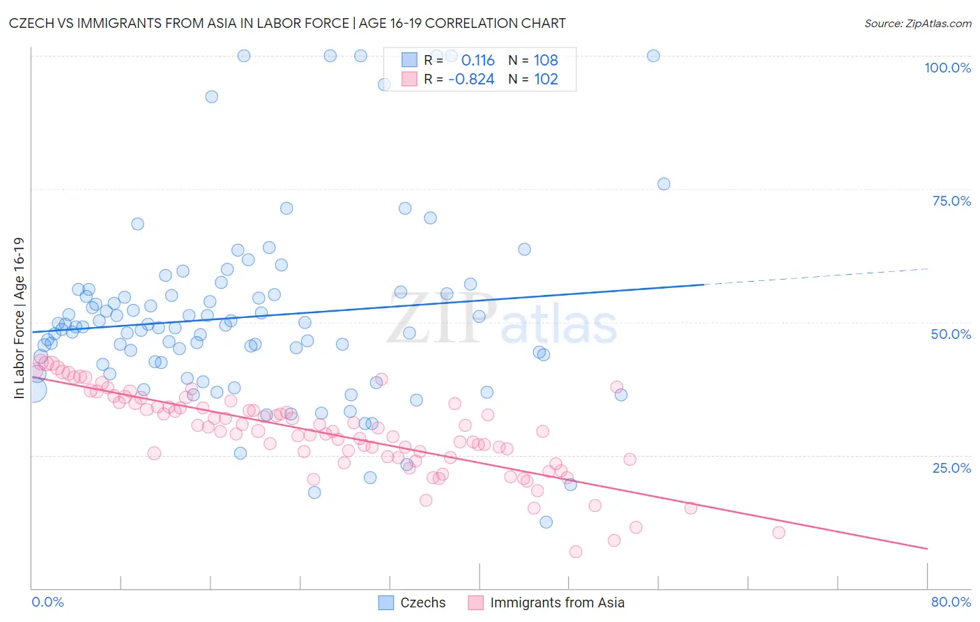 Czech vs Immigrants from Asia In Labor Force | Age 16-19