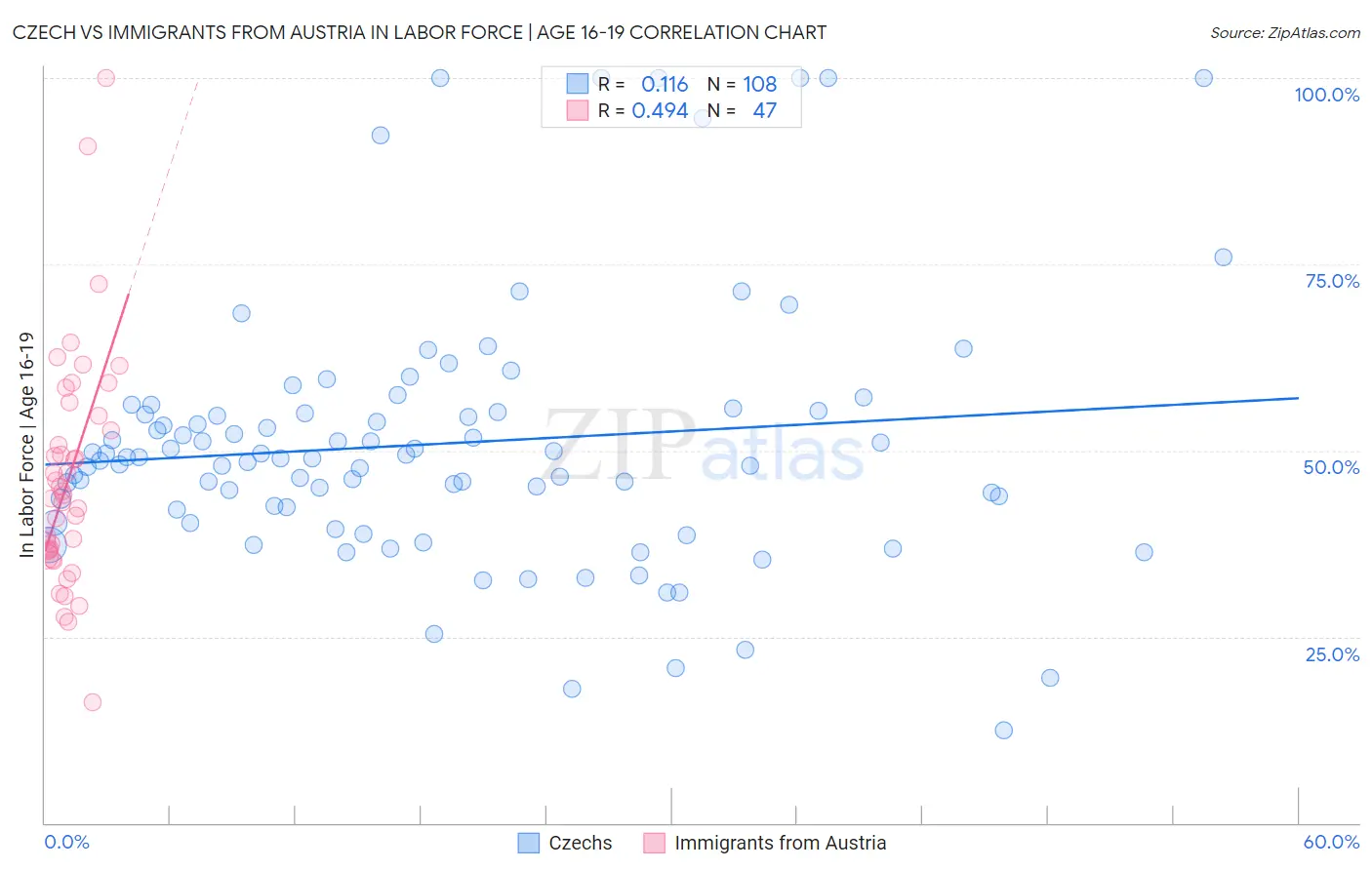 Czech vs Immigrants from Austria In Labor Force | Age 16-19