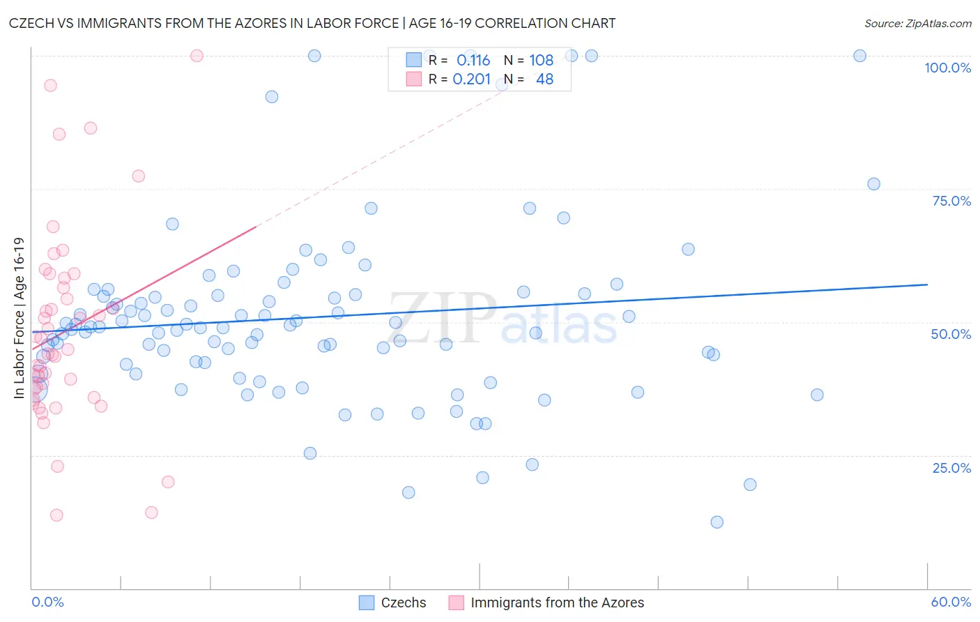 Czech vs Immigrants from the Azores In Labor Force | Age 16-19