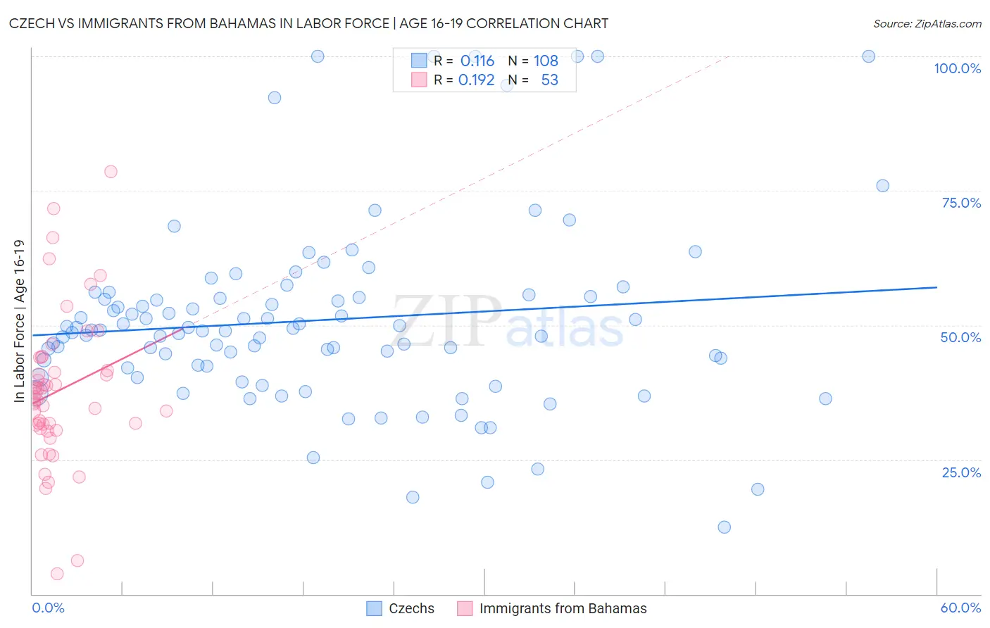 Czech vs Immigrants from Bahamas In Labor Force | Age 16-19