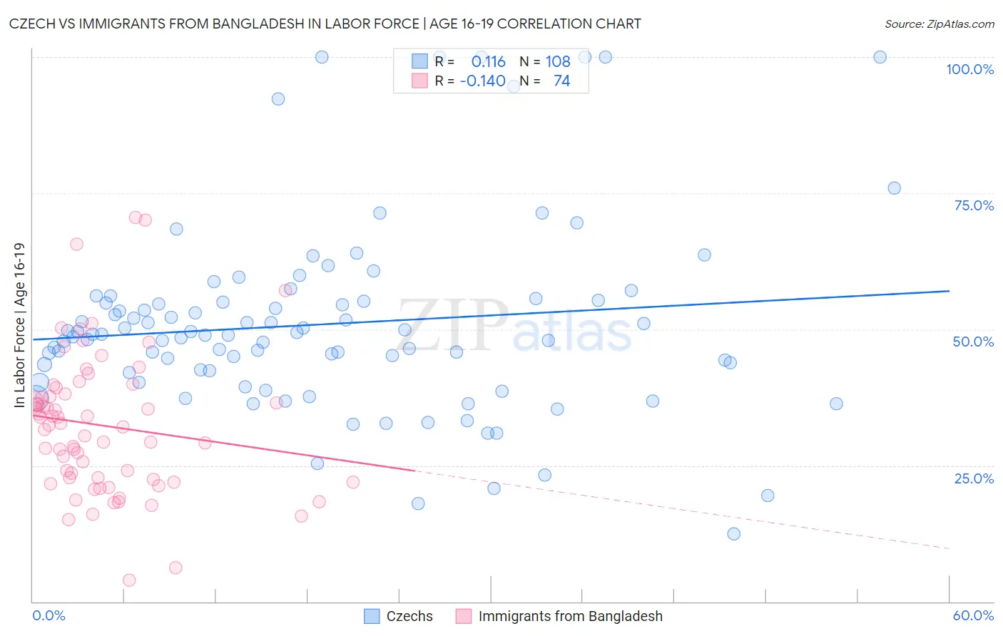 Czech vs Immigrants from Bangladesh In Labor Force | Age 16-19