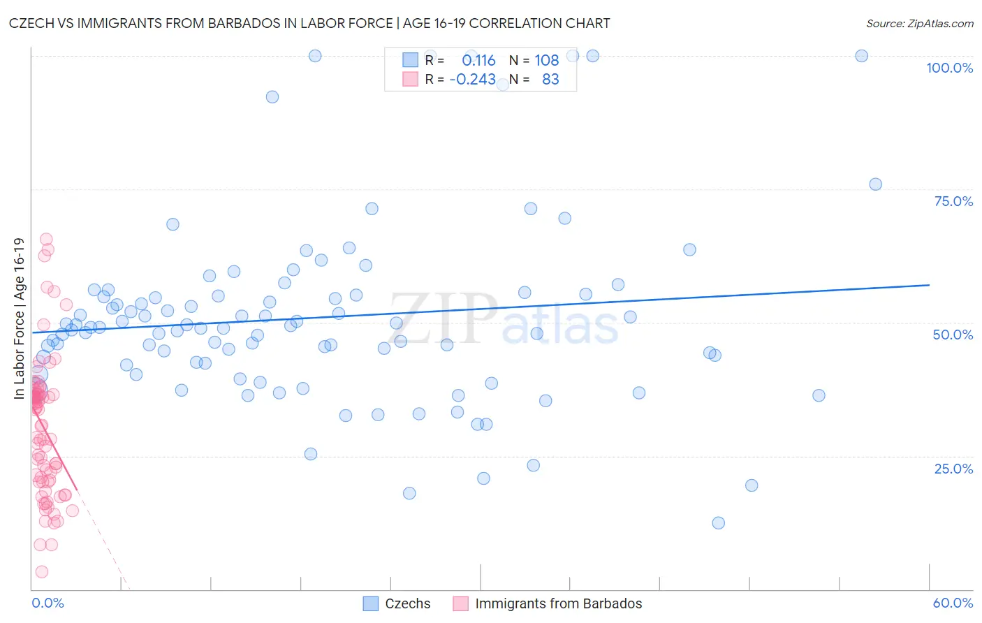 Czech vs Immigrants from Barbados In Labor Force | Age 16-19