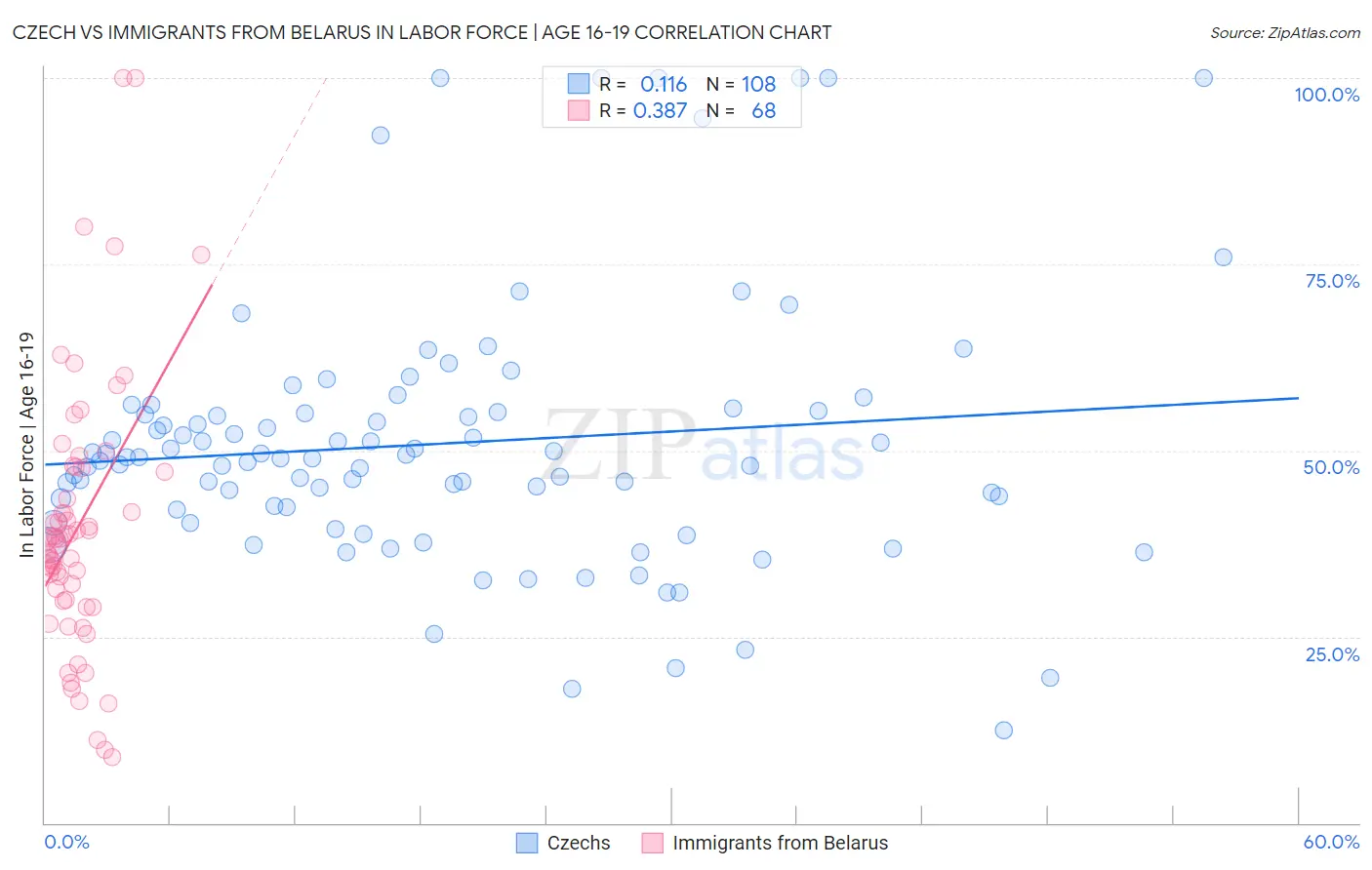 Czech vs Immigrants from Belarus In Labor Force | Age 16-19