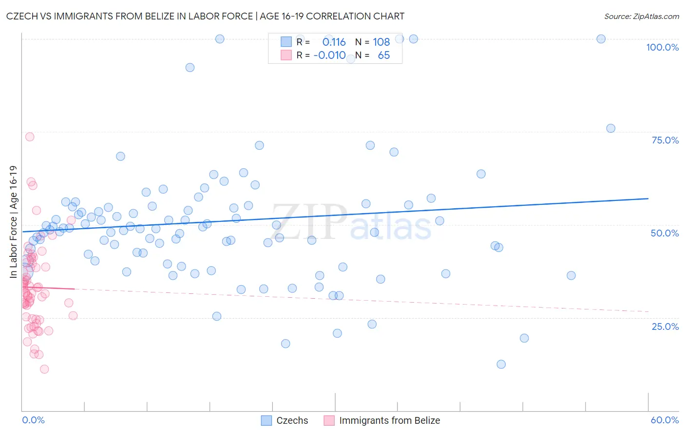 Czech vs Immigrants from Belize In Labor Force | Age 16-19