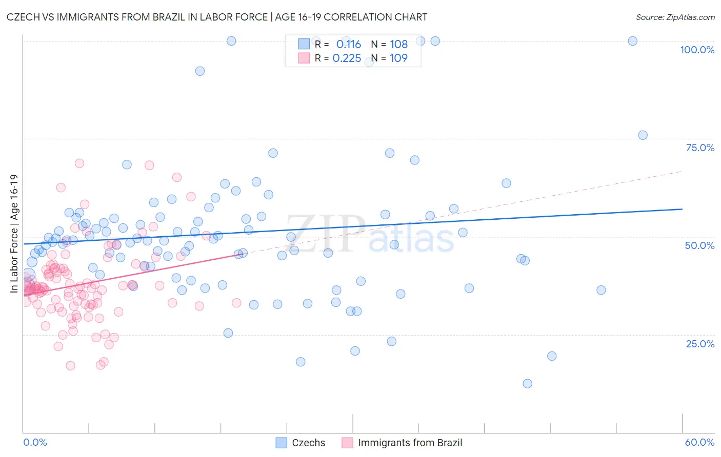 Czech vs Immigrants from Brazil In Labor Force | Age 16-19