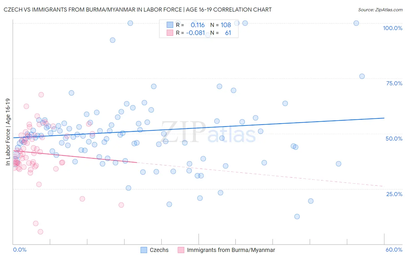 Czech vs Immigrants from Burma/Myanmar In Labor Force | Age 16-19