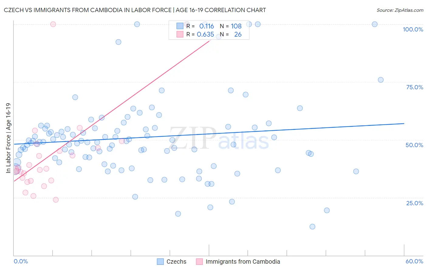 Czech vs Immigrants from Cambodia In Labor Force | Age 16-19