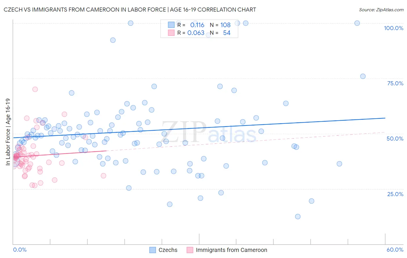 Czech vs Immigrants from Cameroon In Labor Force | Age 16-19