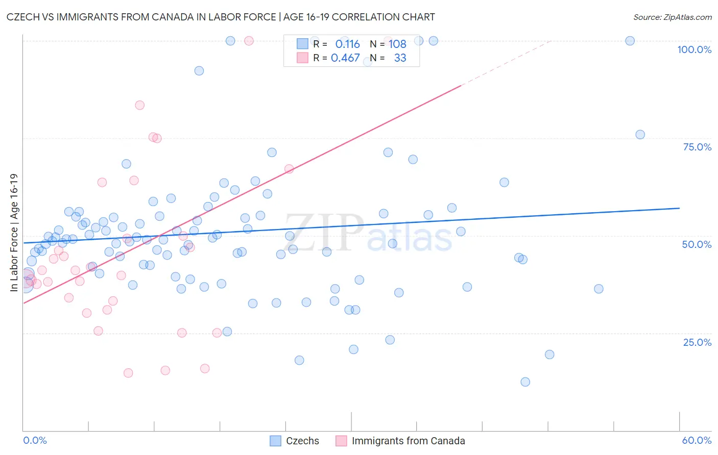 Czech vs Immigrants from Canada In Labor Force | Age 16-19