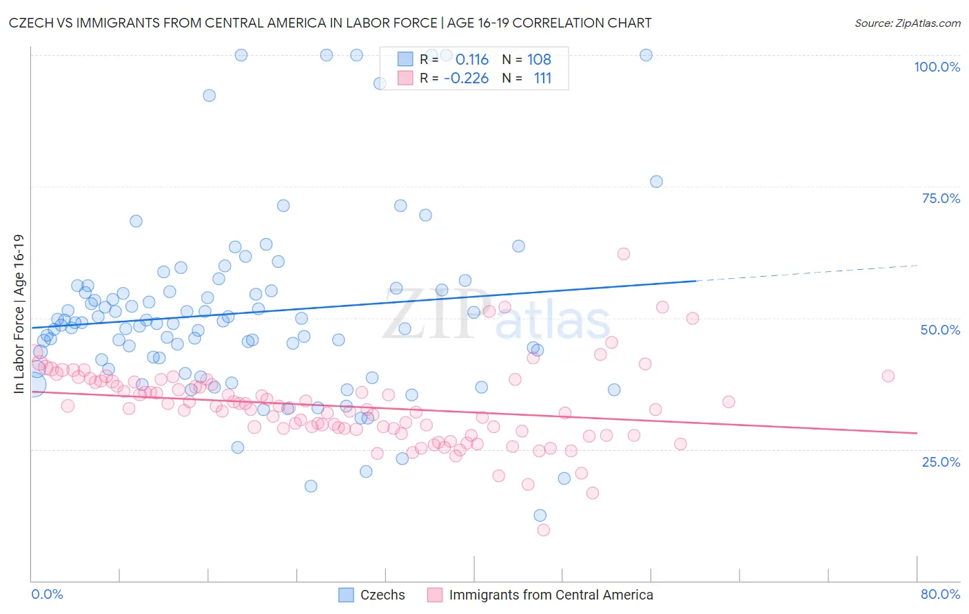 Czech vs Immigrants from Central America In Labor Force | Age 16-19