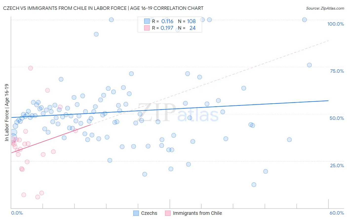Czech vs Immigrants from Chile In Labor Force | Age 16-19