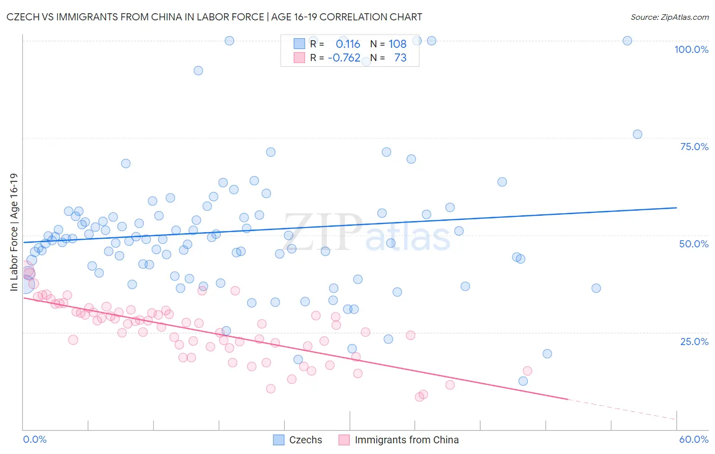 Czech vs Immigrants from China In Labor Force | Age 16-19