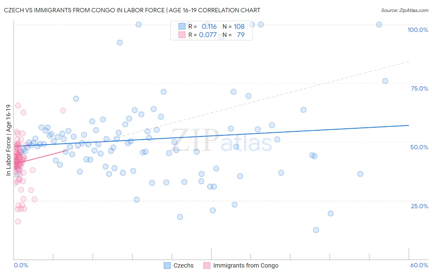 Czech vs Immigrants from Congo In Labor Force | Age 16-19