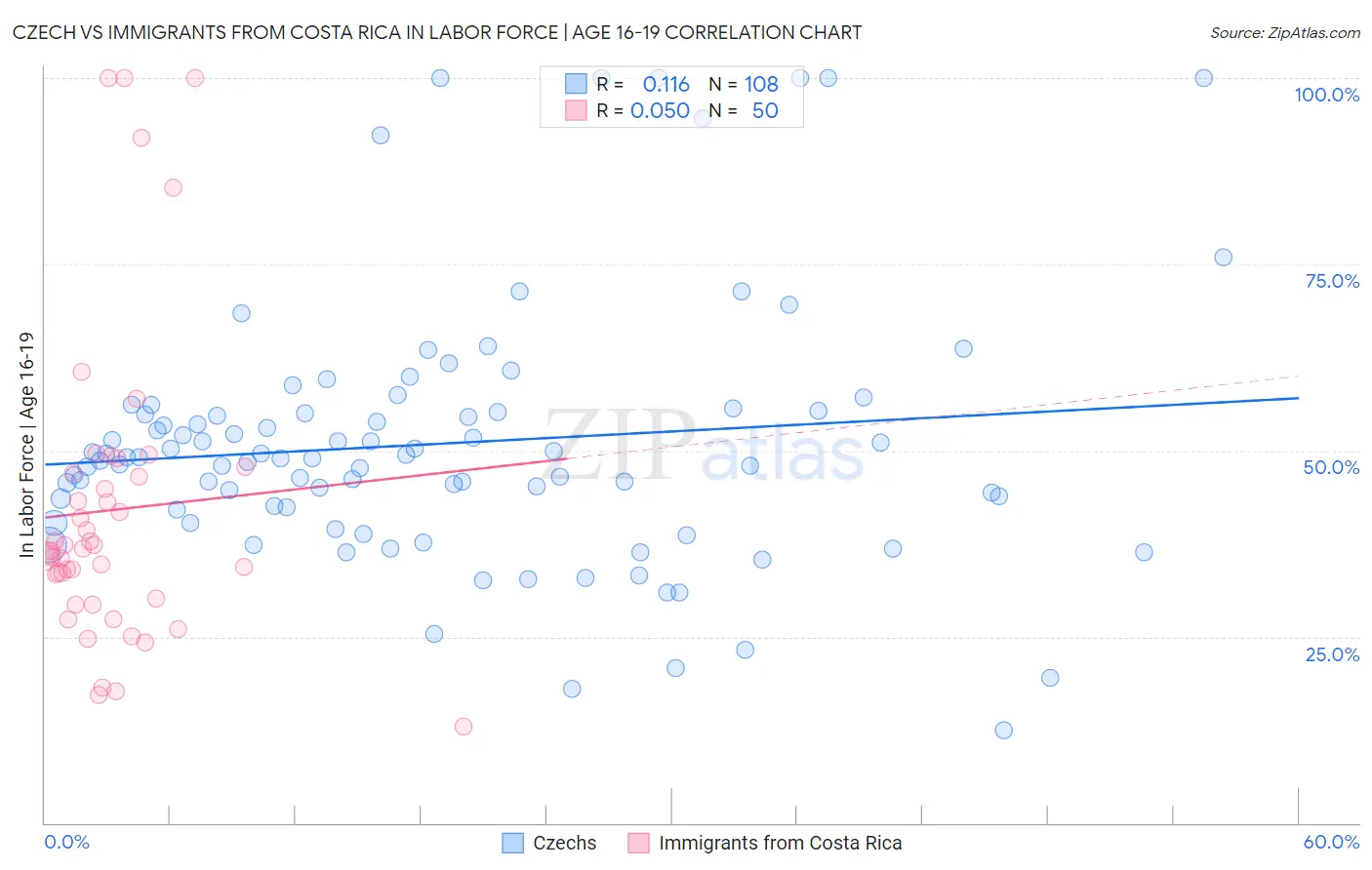 Czech vs Immigrants from Costa Rica In Labor Force | Age 16-19