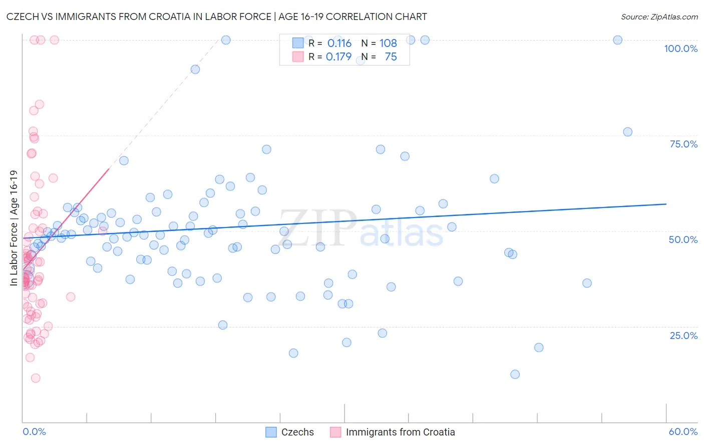 Czech vs Immigrants from Croatia In Labor Force | Age 16-19