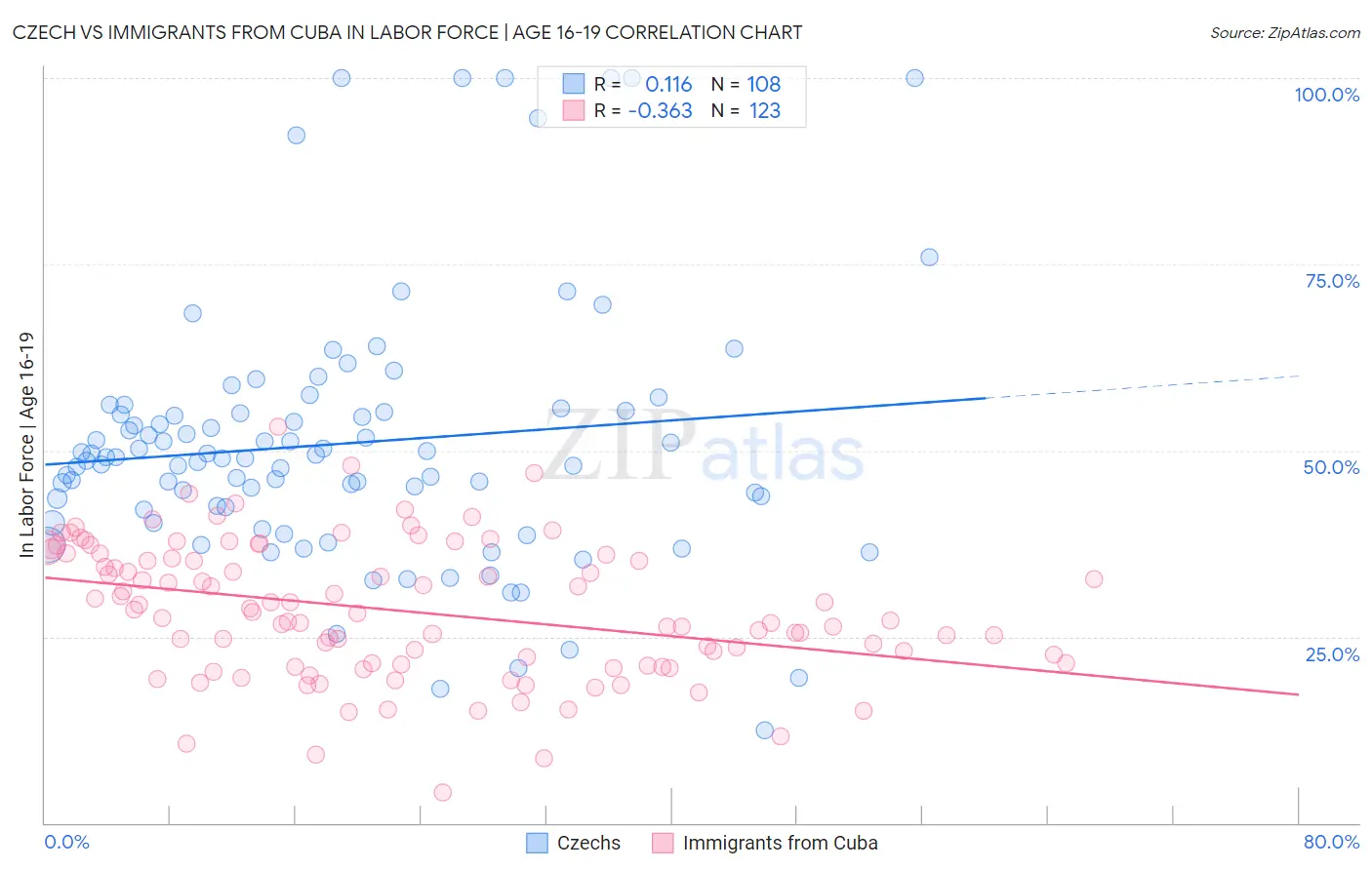Czech vs Immigrants from Cuba In Labor Force | Age 16-19