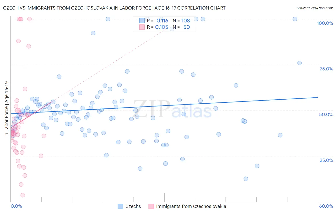 Czech vs Immigrants from Czechoslovakia In Labor Force | Age 16-19