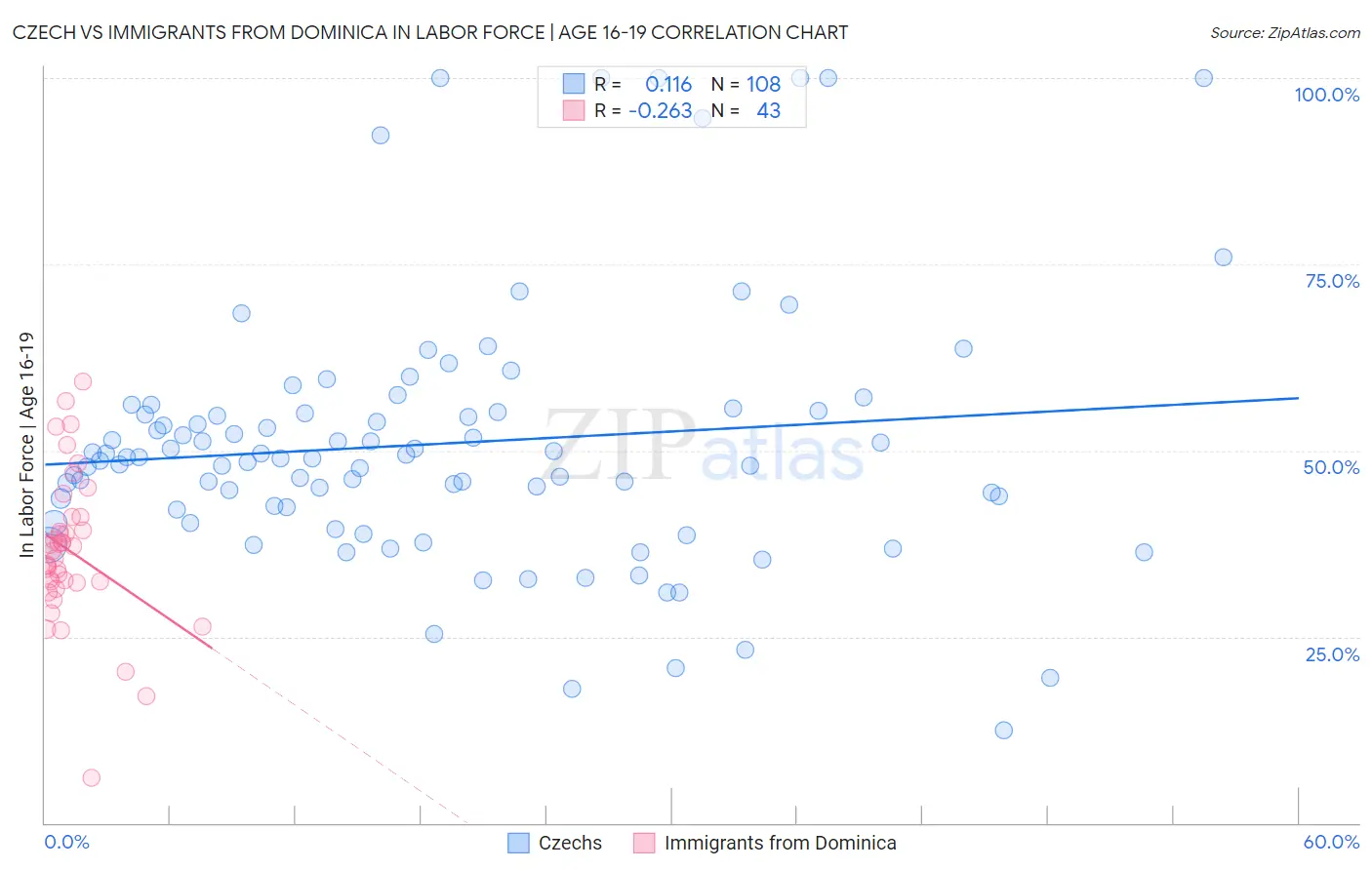 Czech vs Immigrants from Dominica In Labor Force | Age 16-19