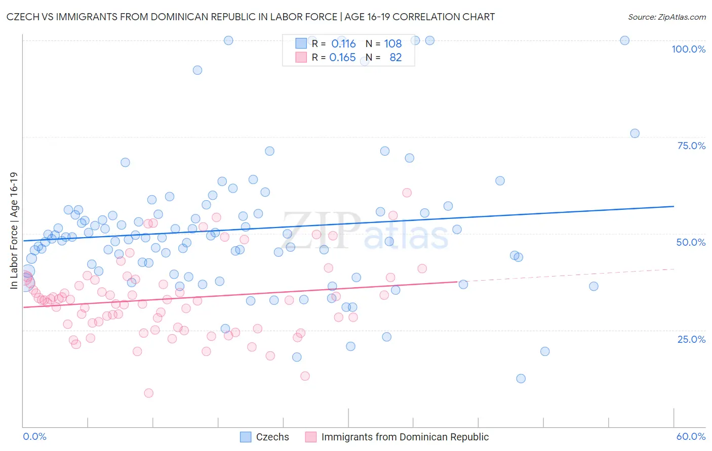 Czech vs Immigrants from Dominican Republic In Labor Force | Age 16-19