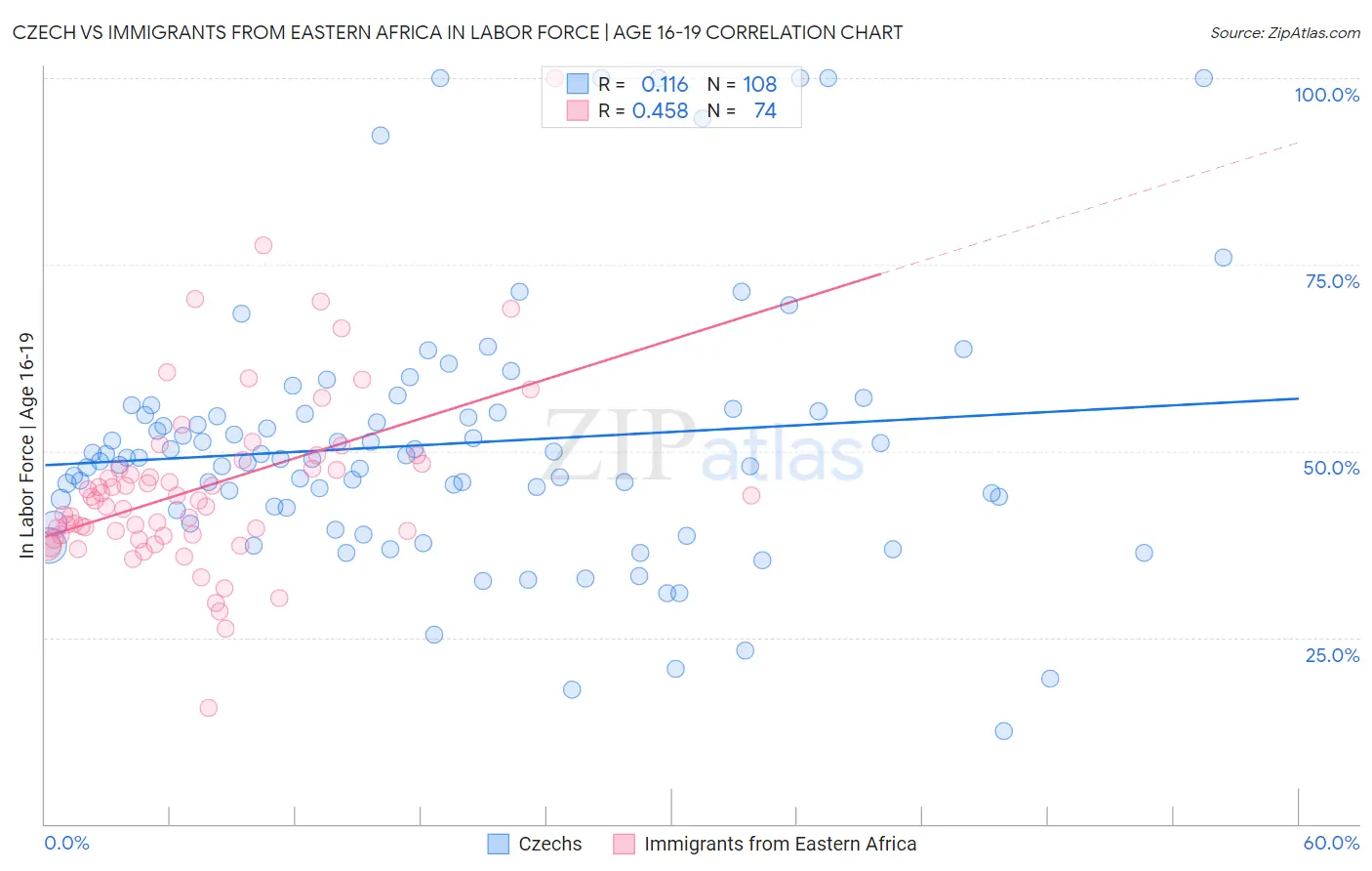 Czech vs Immigrants from Eastern Africa In Labor Force | Age 16-19