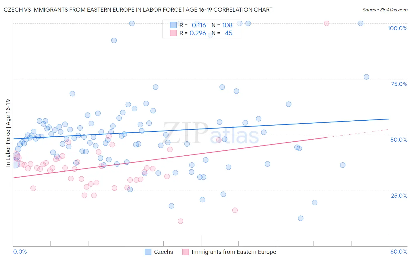 Czech vs Immigrants from Eastern Europe In Labor Force | Age 16-19