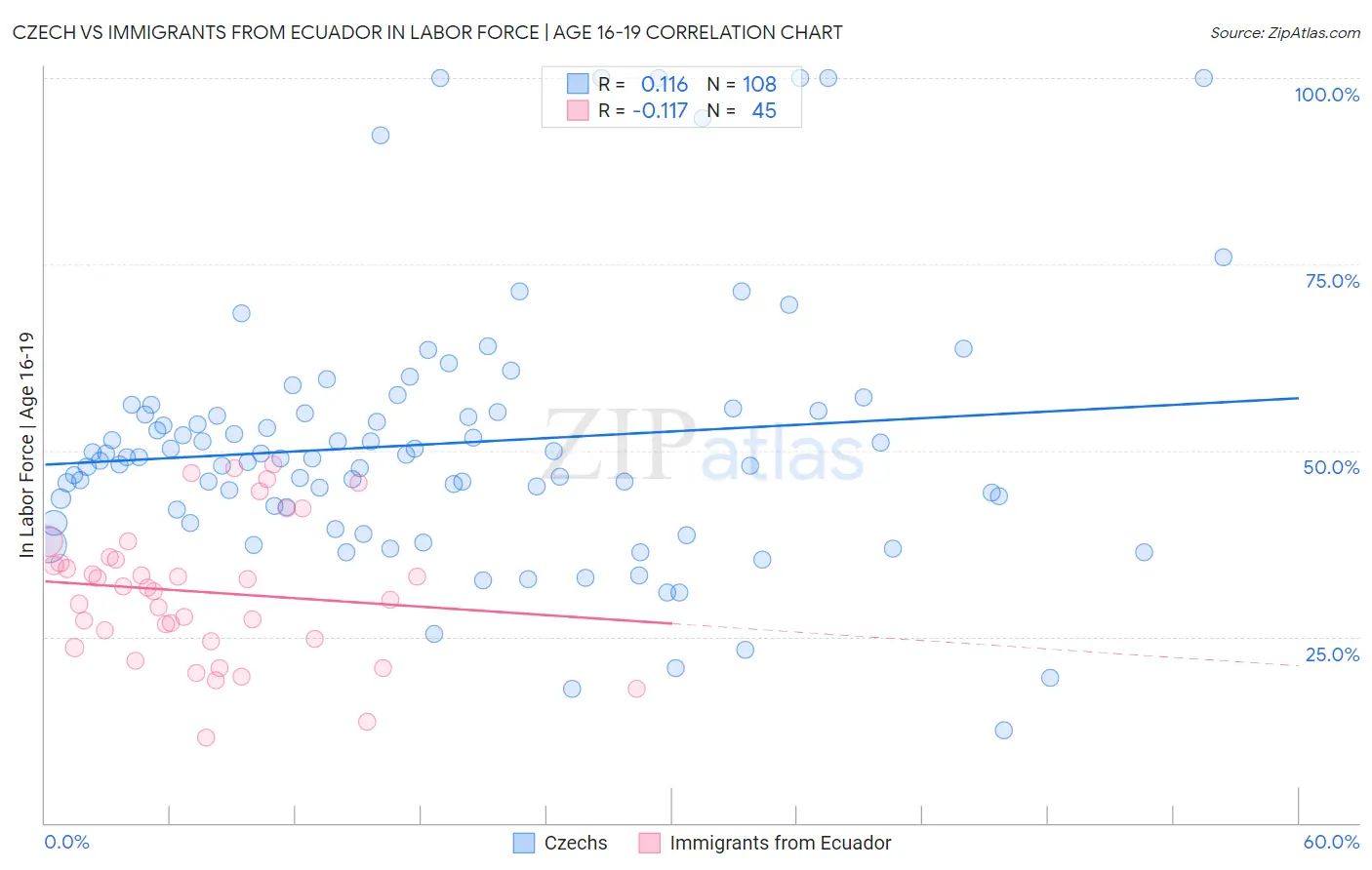Czech vs Immigrants from Ecuador In Labor Force | Age 16-19