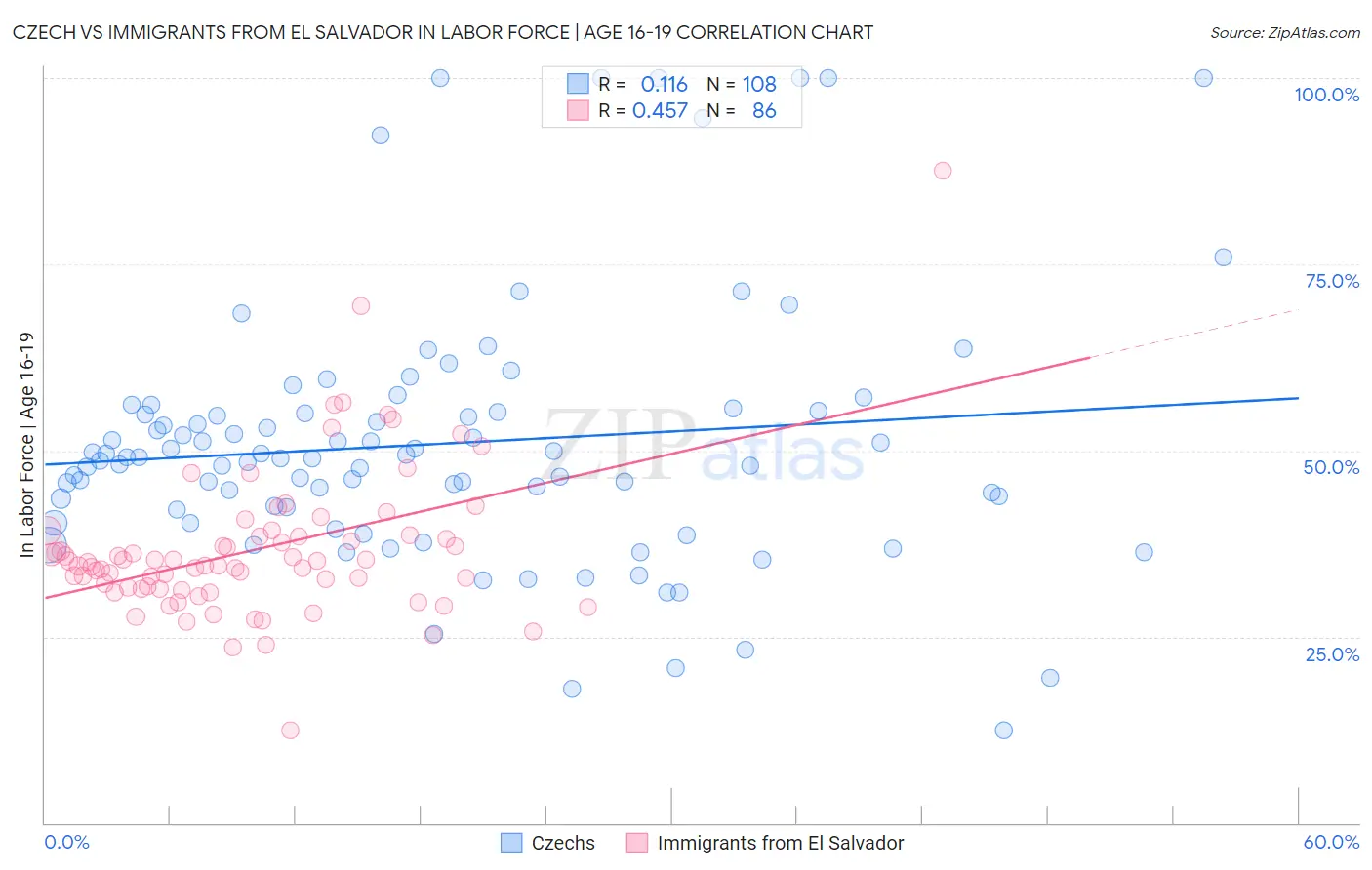 Czech vs Immigrants from El Salvador In Labor Force | Age 16-19