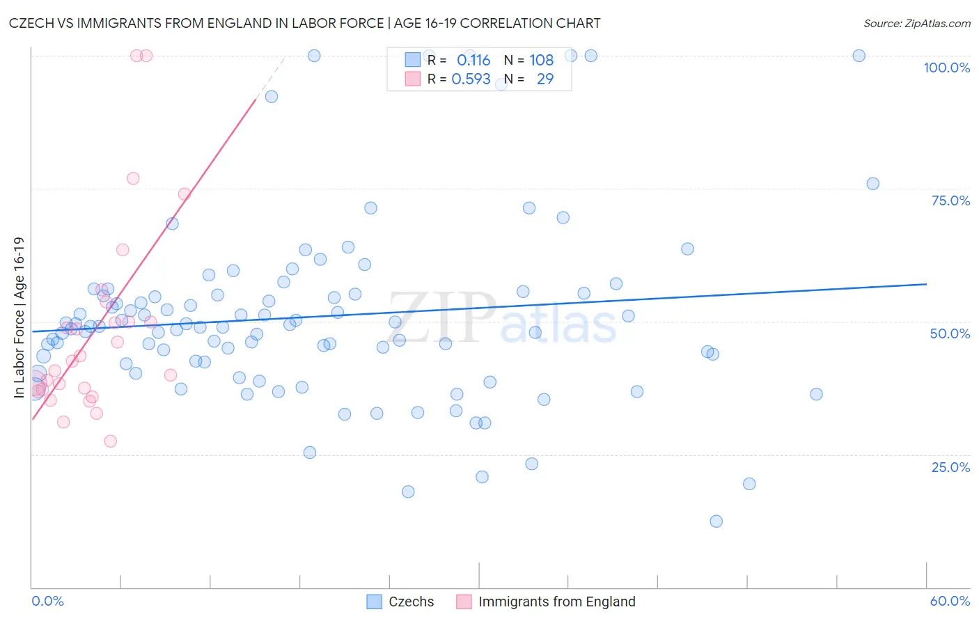 Czech vs Immigrants from England In Labor Force | Age 16-19