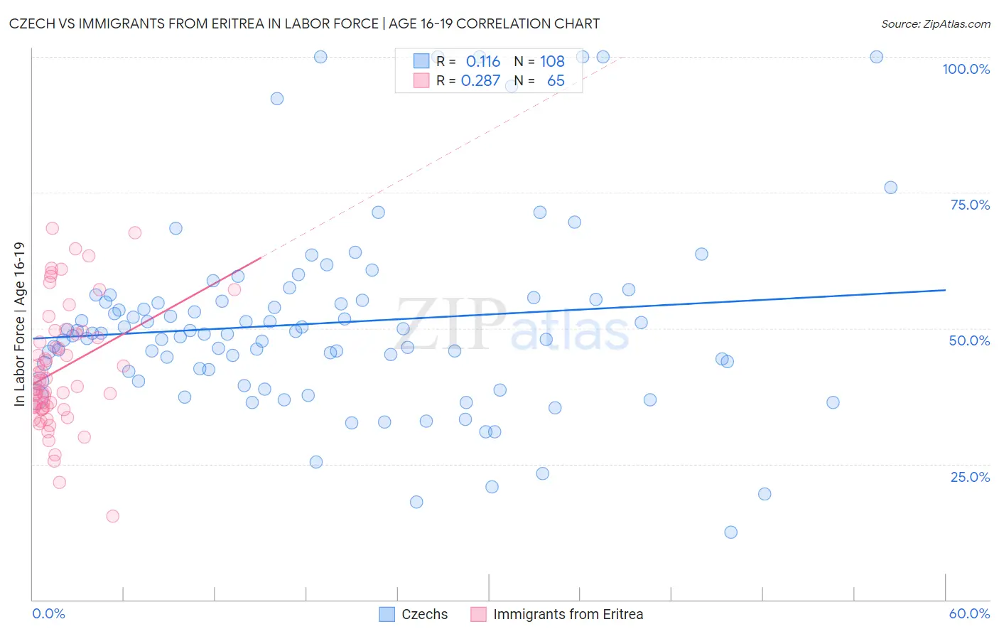 Czech vs Immigrants from Eritrea In Labor Force | Age 16-19