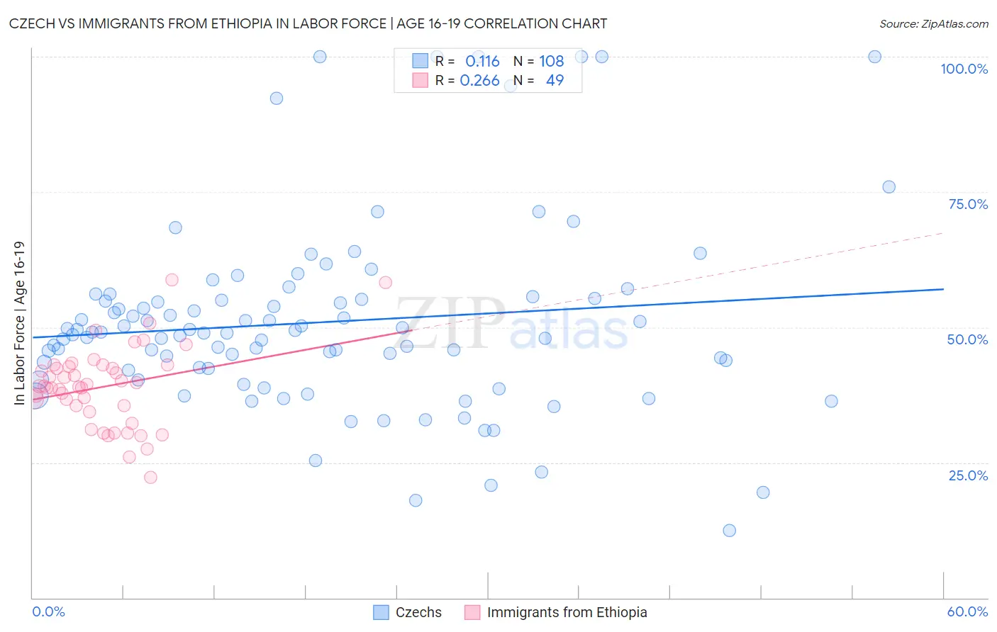 Czech vs Immigrants from Ethiopia In Labor Force | Age 16-19