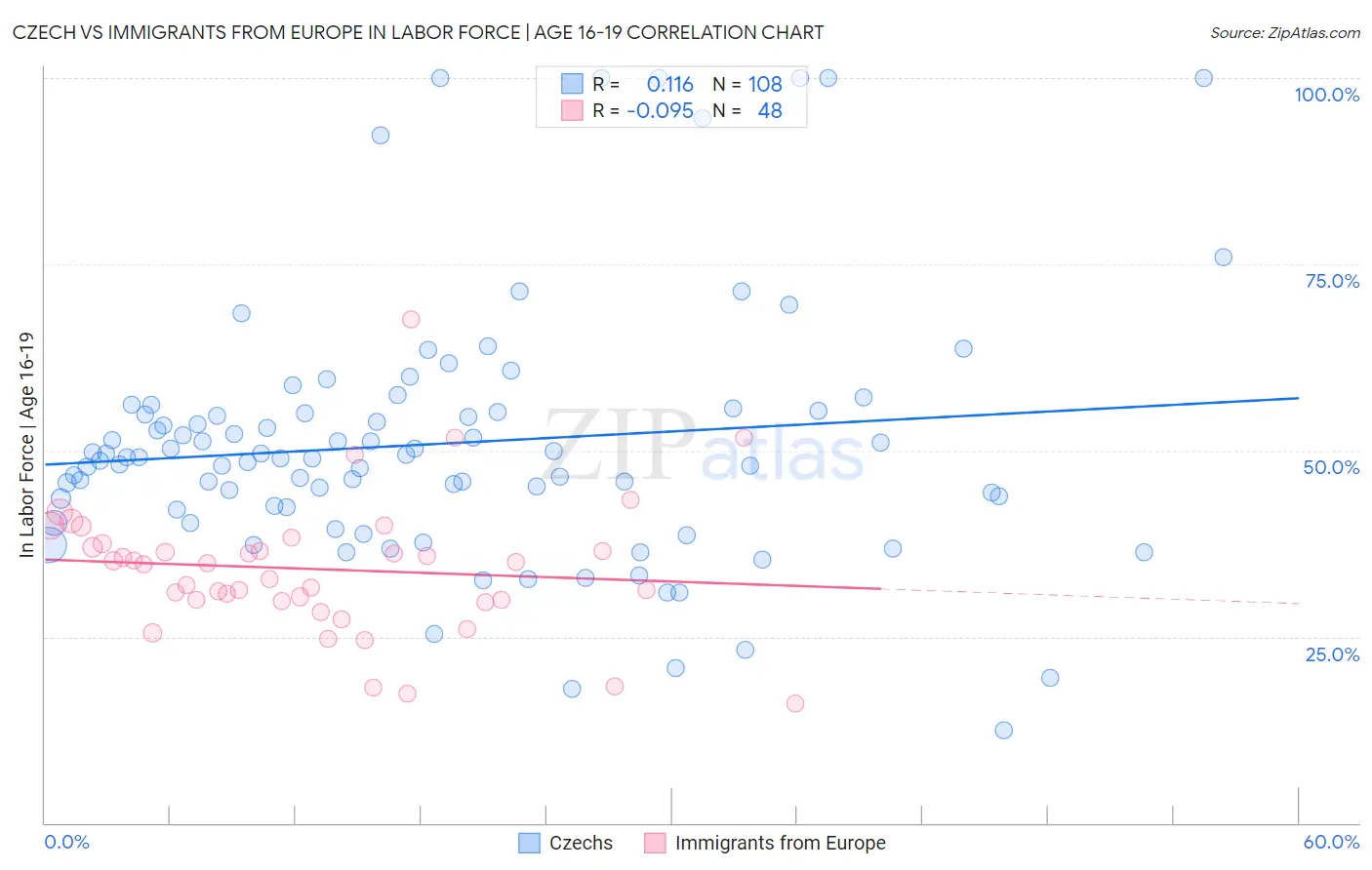 Czech vs Immigrants from Europe In Labor Force | Age 16-19