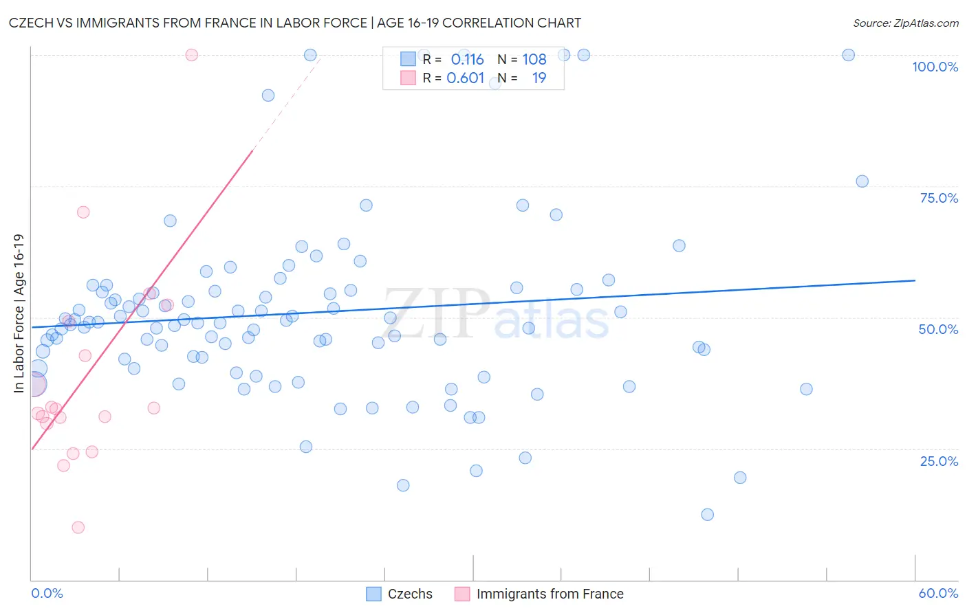 Czech vs Immigrants from France In Labor Force | Age 16-19