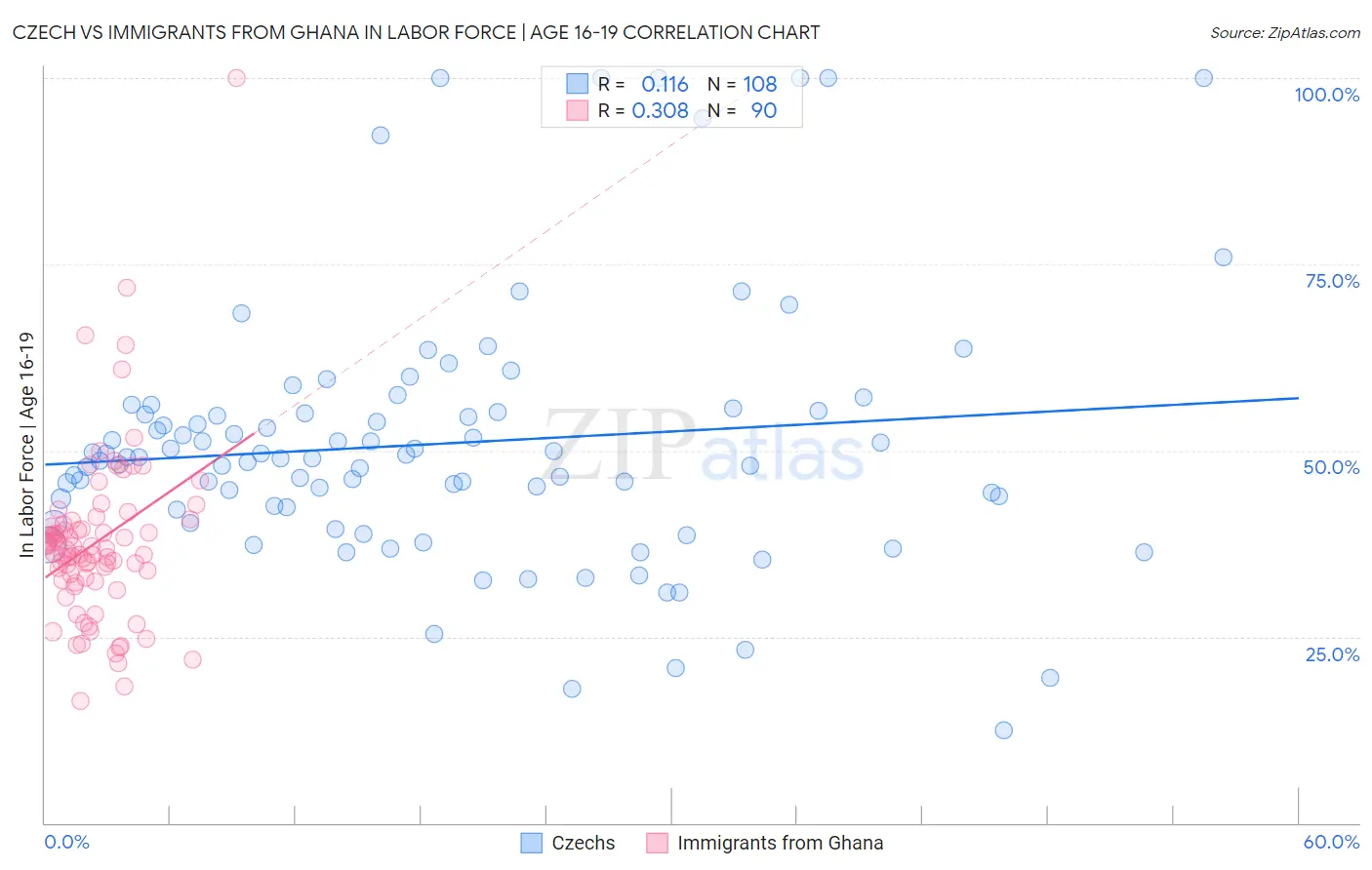 Czech vs Immigrants from Ghana In Labor Force | Age 16-19