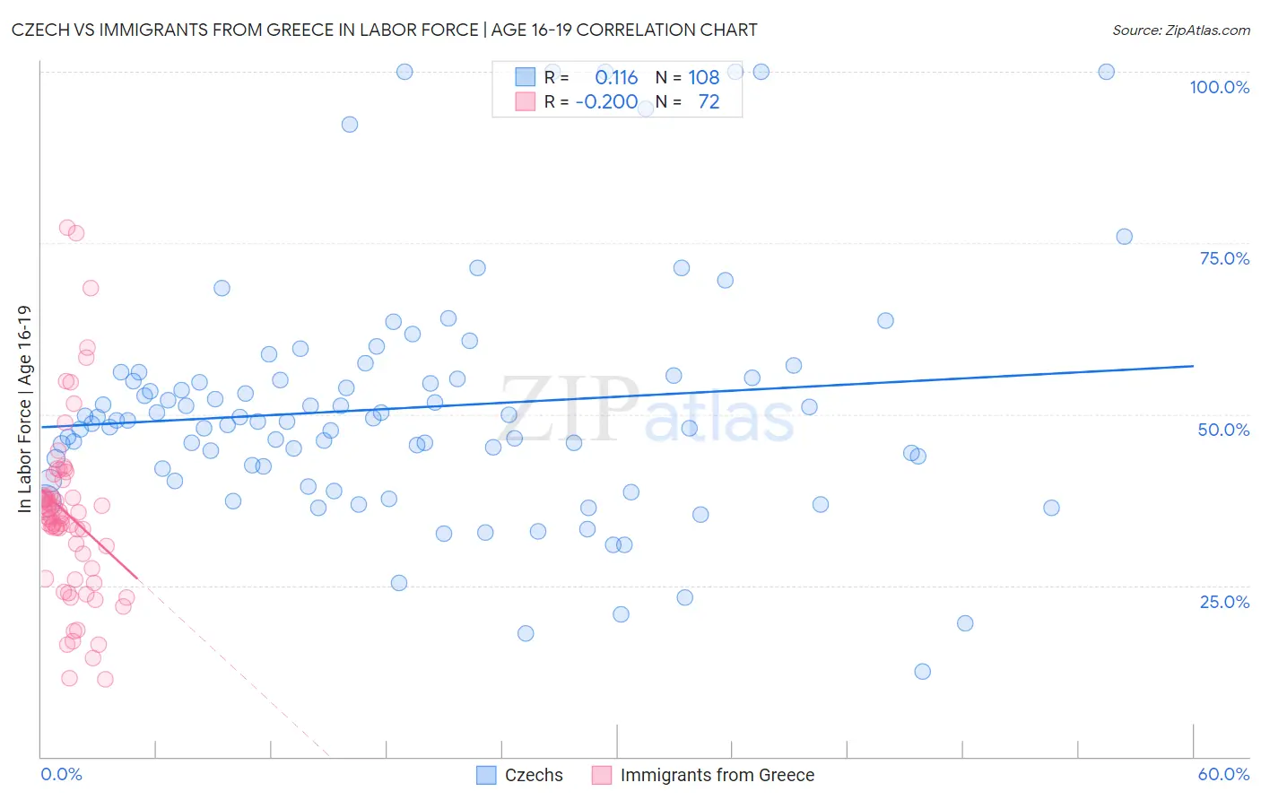 Czech vs Immigrants from Greece In Labor Force | Age 16-19