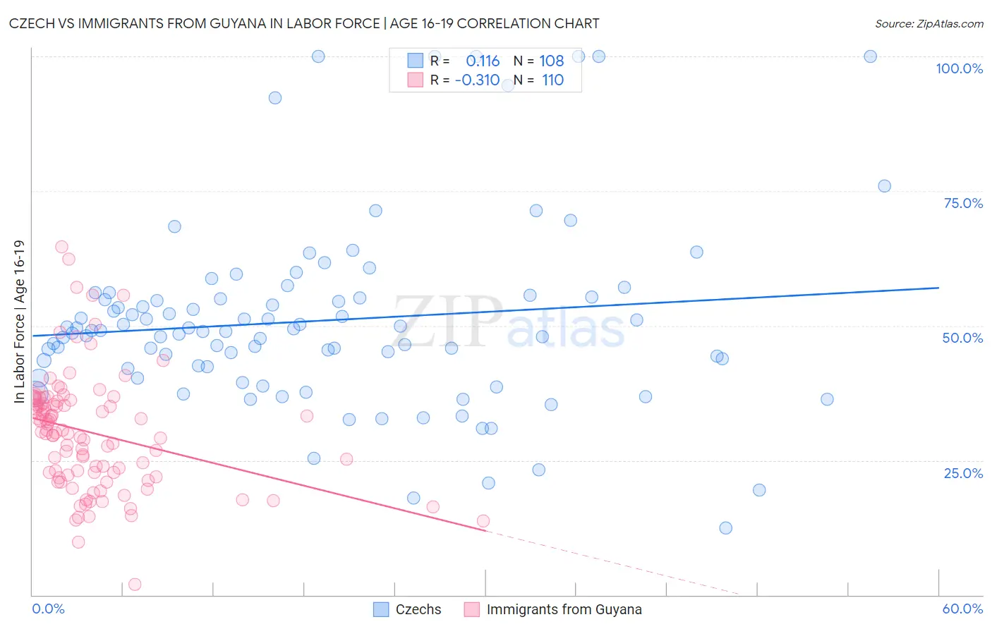 Czech vs Immigrants from Guyana In Labor Force | Age 16-19