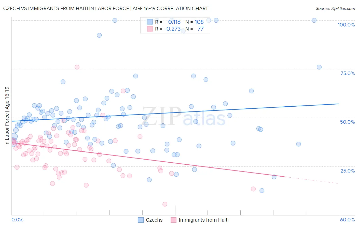 Czech vs Immigrants from Haiti In Labor Force | Age 16-19