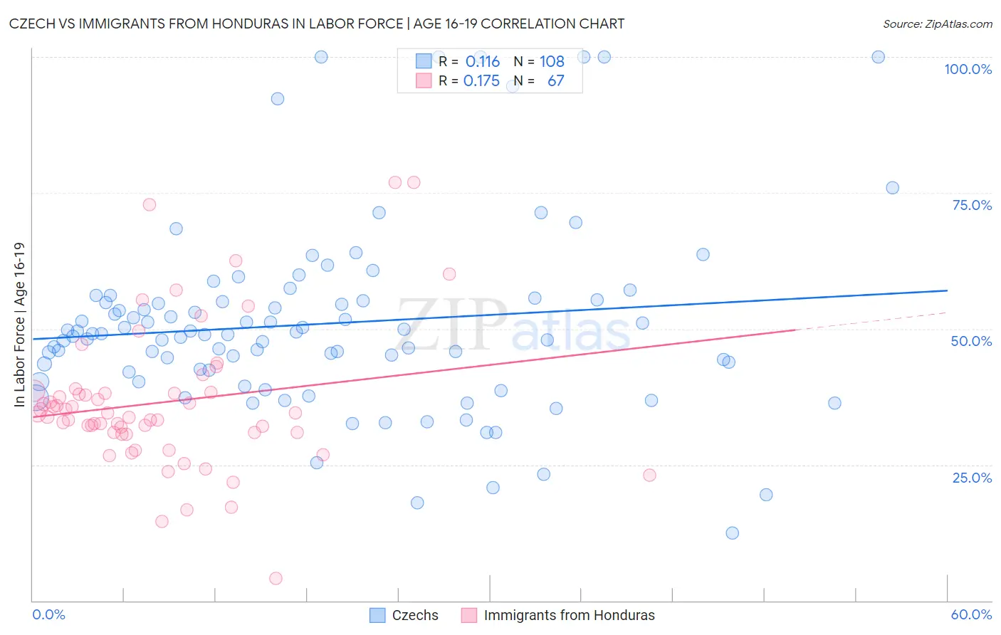 Czech vs Immigrants from Honduras In Labor Force | Age 16-19