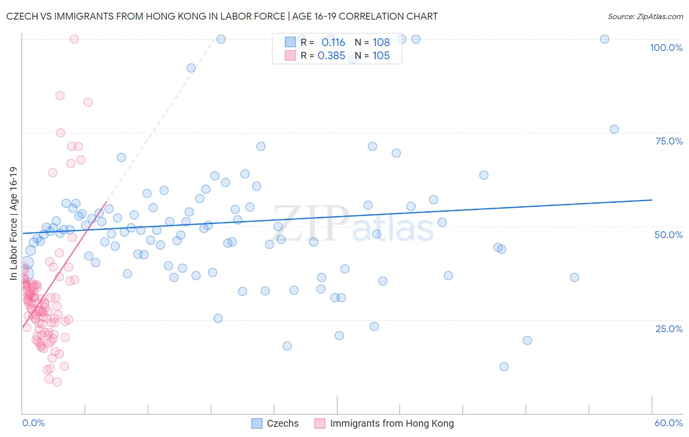 Czech vs Immigrants from Hong Kong In Labor Force | Age 16-19