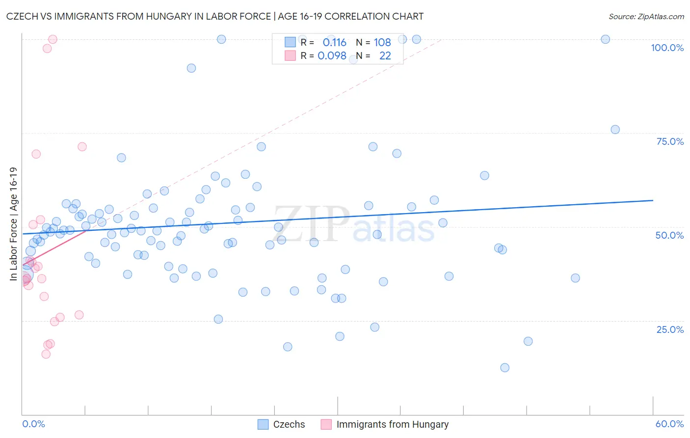 Czech vs Immigrants from Hungary In Labor Force | Age 16-19