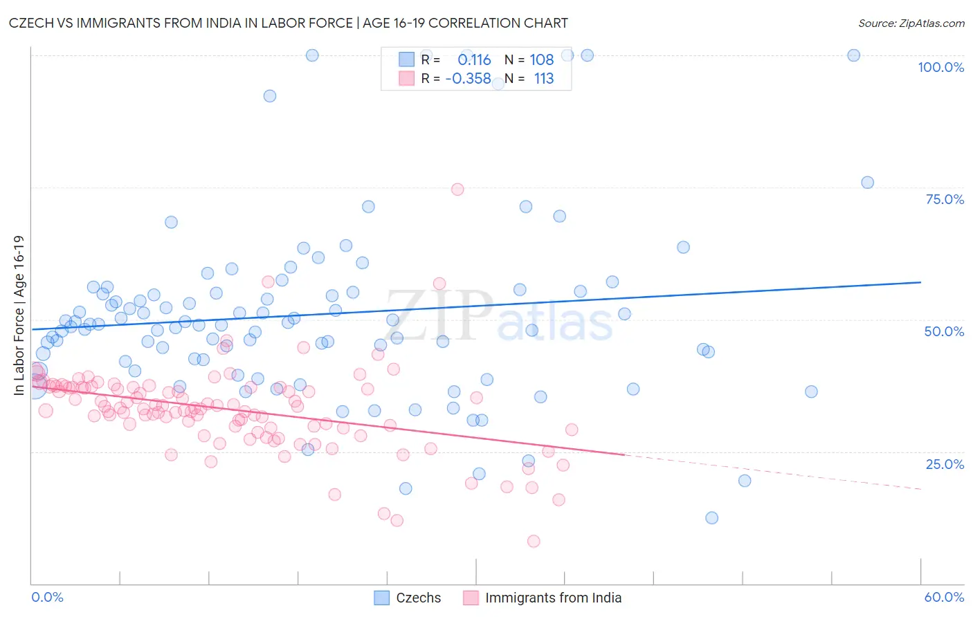 Czech vs Immigrants from India In Labor Force | Age 16-19