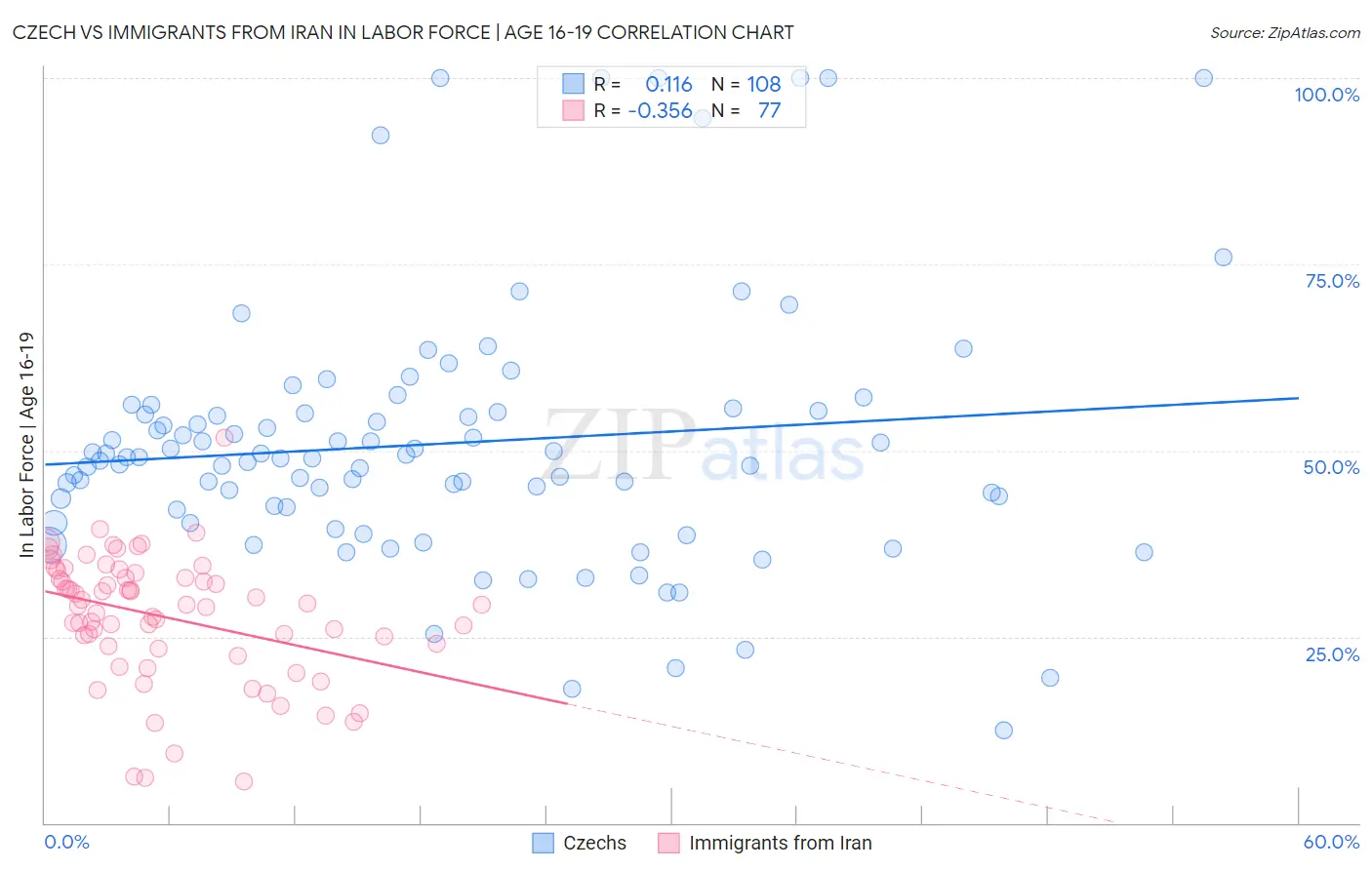 Czech vs Immigrants from Iran In Labor Force | Age 16-19