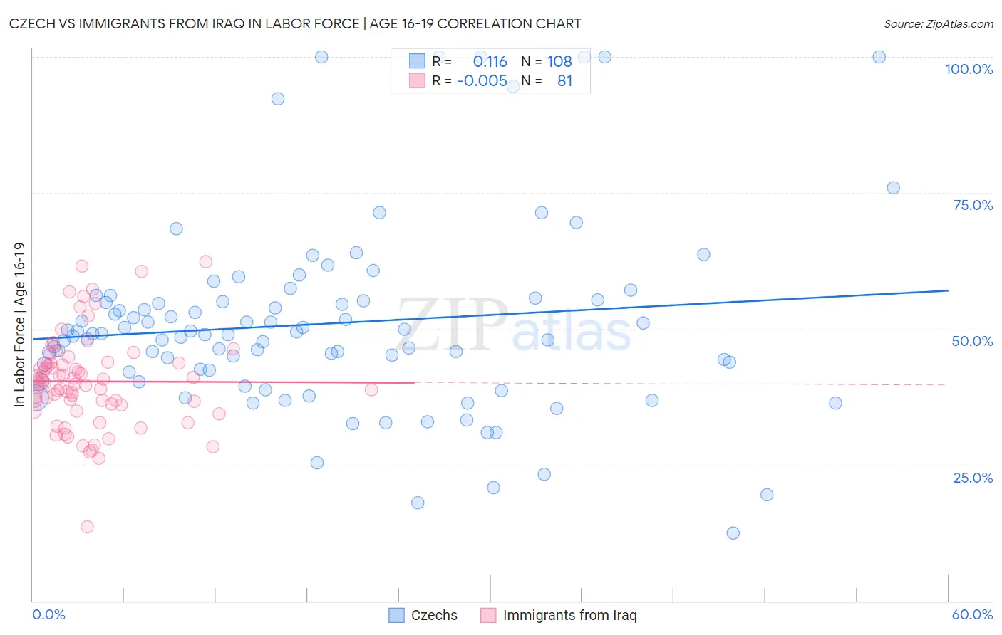 Czech vs Immigrants from Iraq In Labor Force | Age 16-19