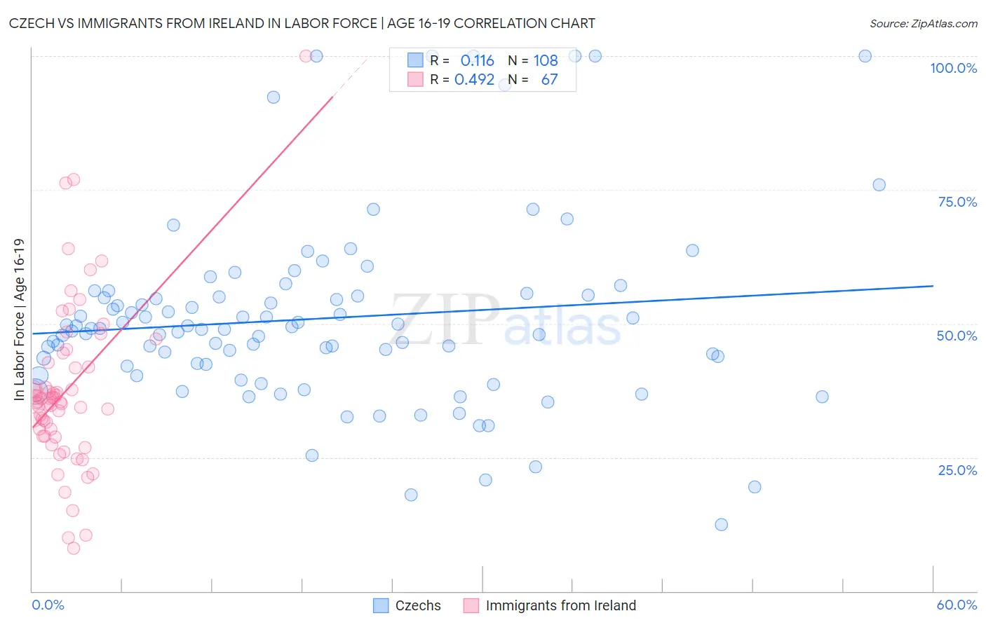 Czech vs Immigrants from Ireland In Labor Force | Age 16-19
