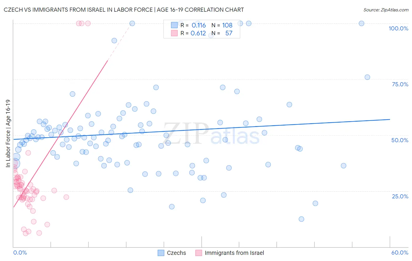 Czech vs Immigrants from Israel In Labor Force | Age 16-19