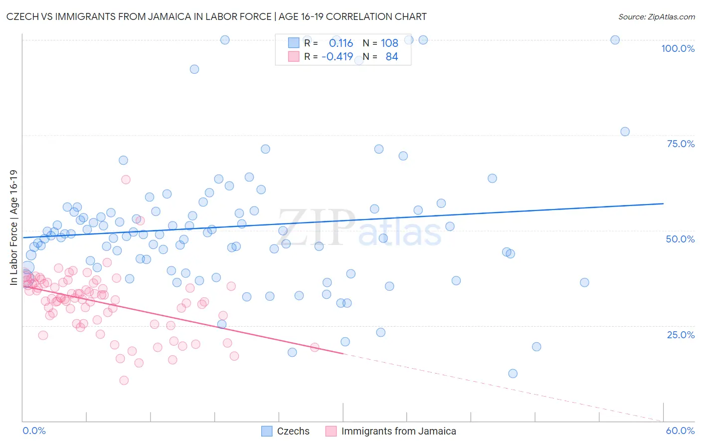 Czech vs Immigrants from Jamaica In Labor Force | Age 16-19