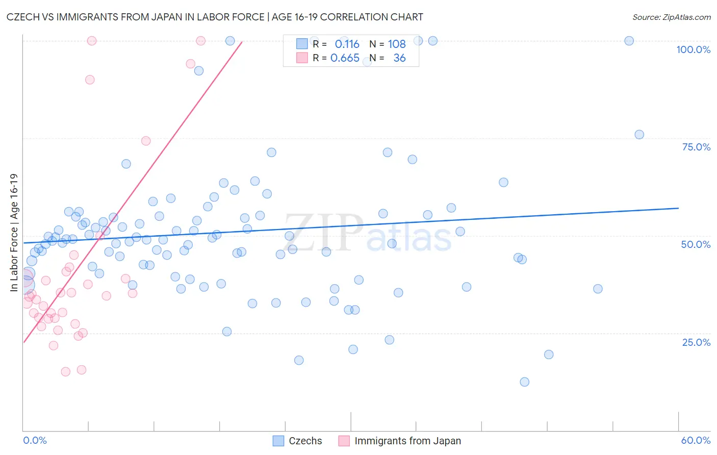 Czech vs Immigrants from Japan In Labor Force | Age 16-19