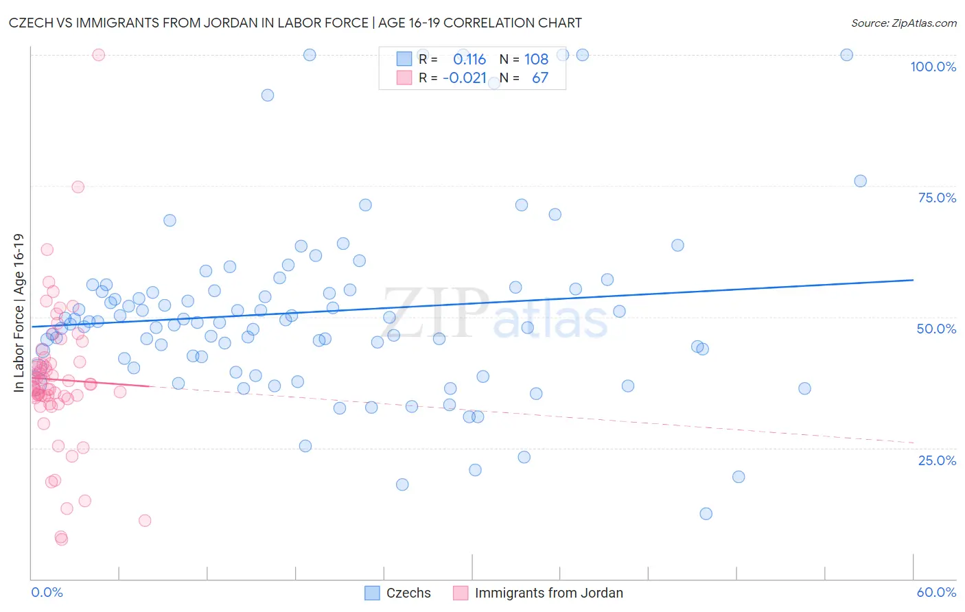 Czech vs Immigrants from Jordan In Labor Force | Age 16-19