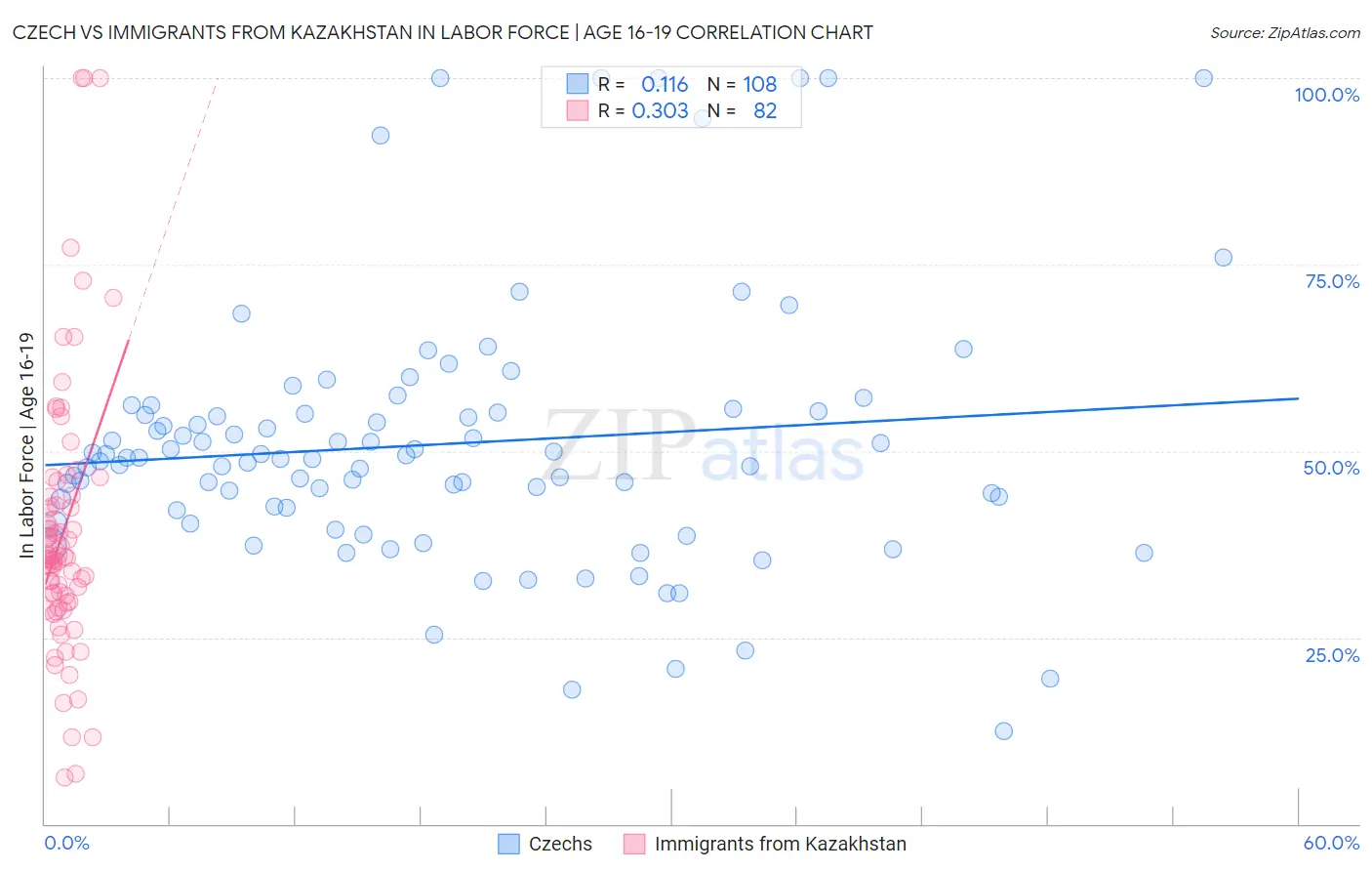 Czech vs Immigrants from Kazakhstan In Labor Force | Age 16-19