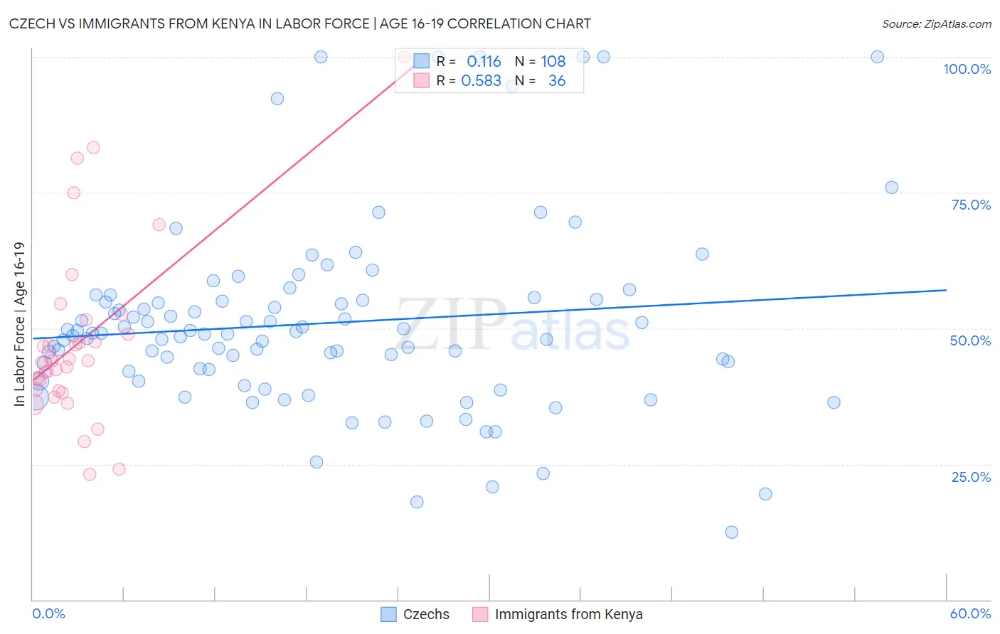 Czech vs Immigrants from Kenya In Labor Force | Age 16-19